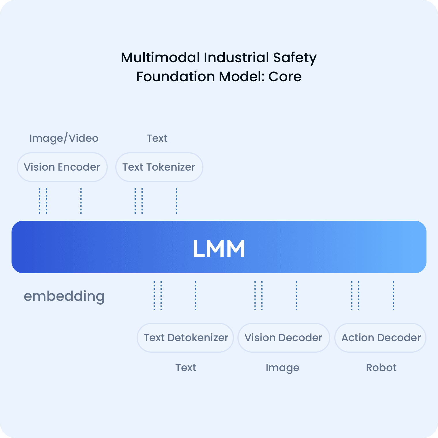Next-Gen Multi-modal Safety AI workflow