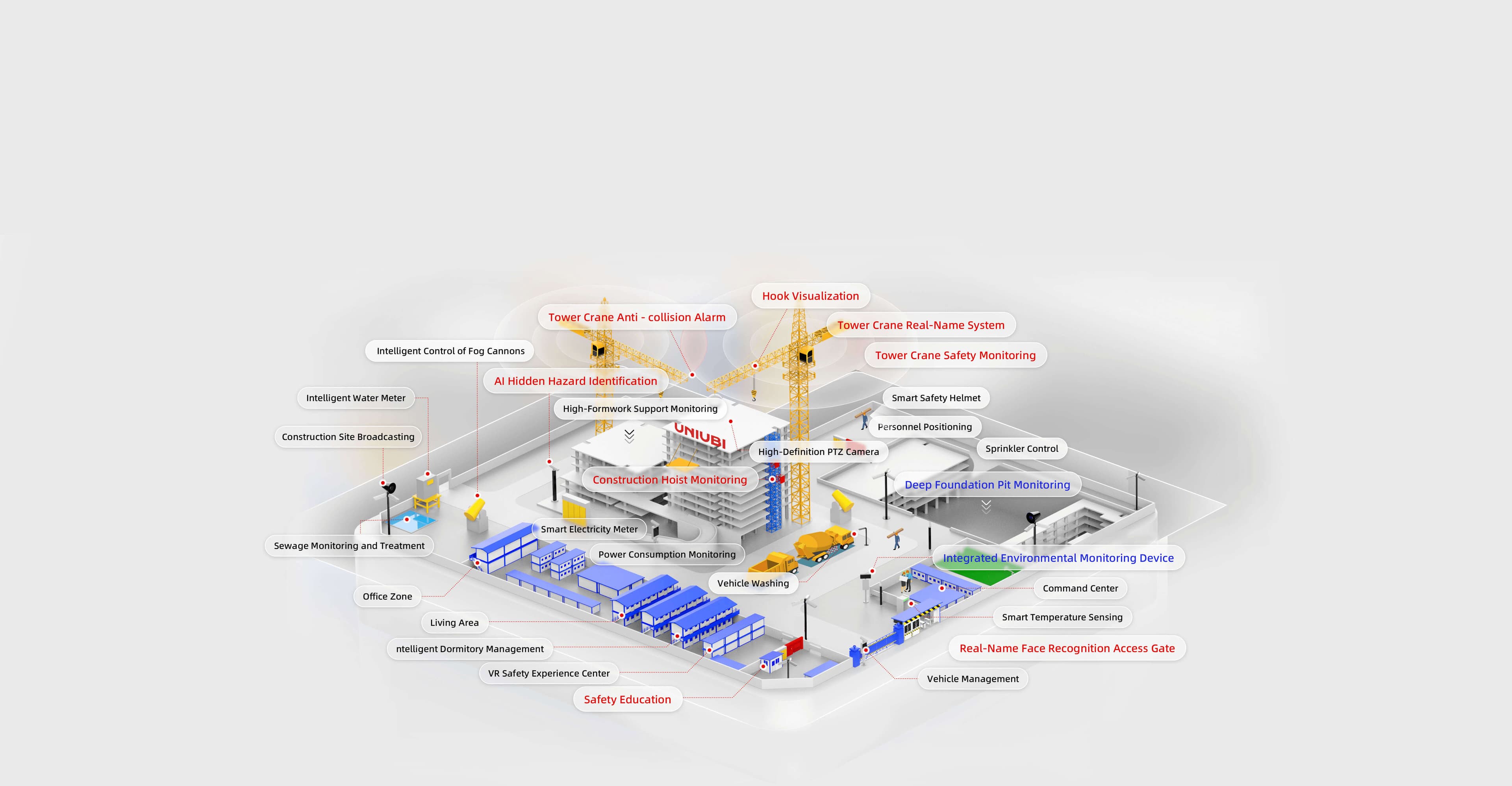 Smart Construction Site Solution Architecture
