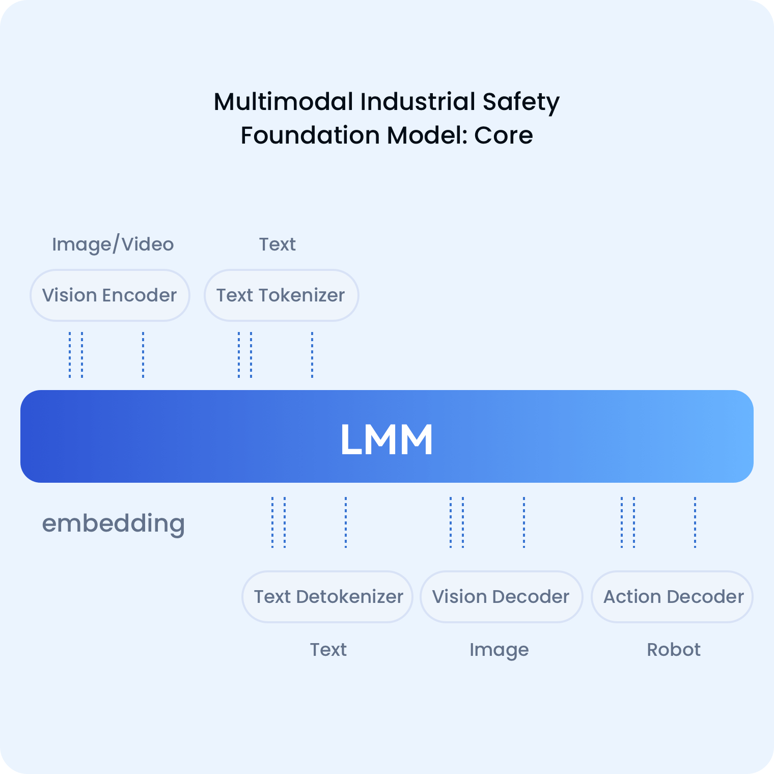 Next-Gen Multi-modal Safety AI workflow