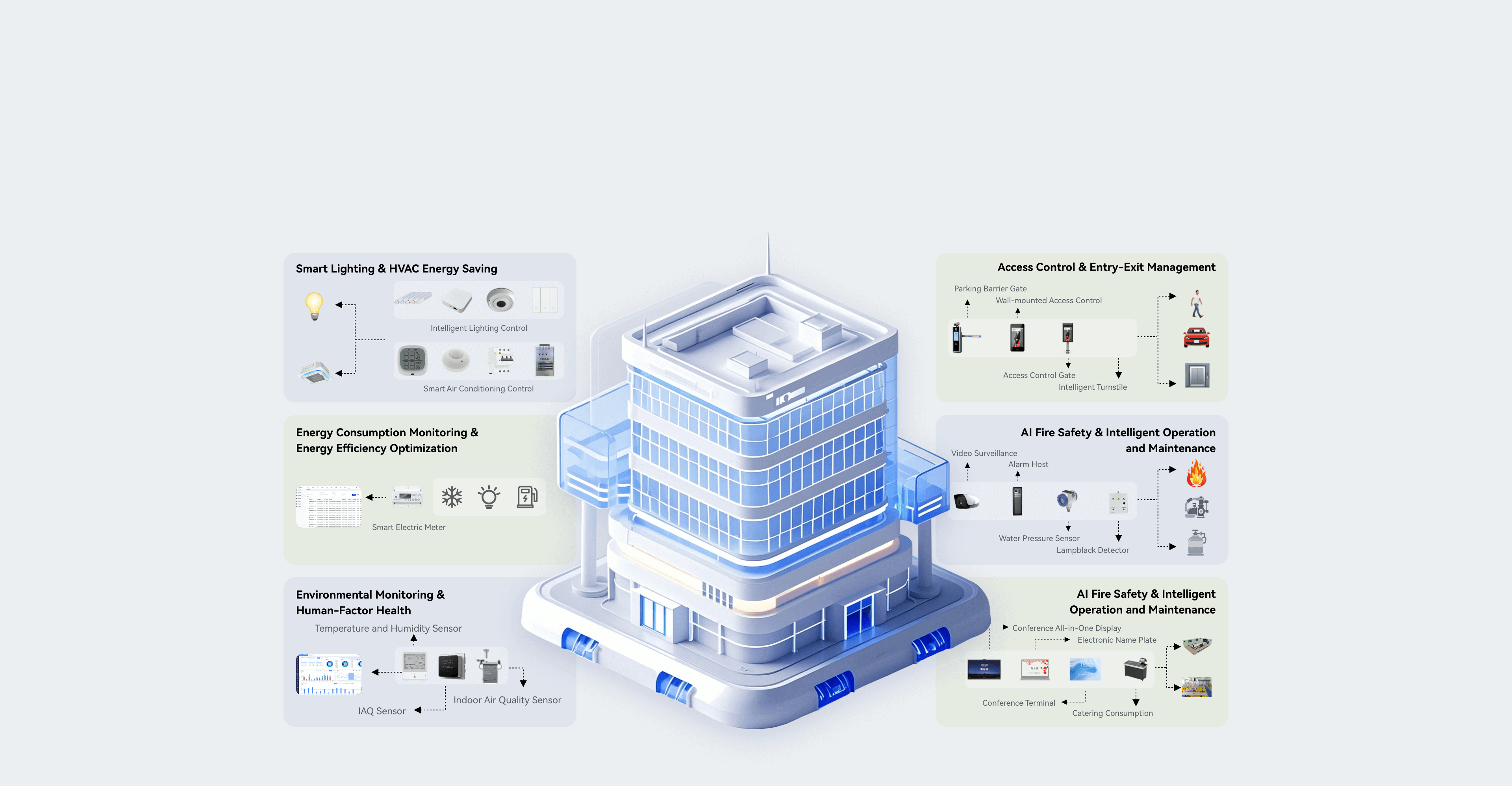 Smart Building Solution Architecture
